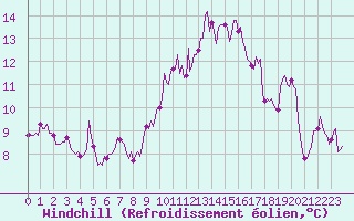 Courbe du refroidissement olien pour Malbosc (07)