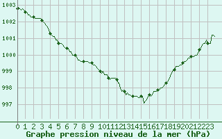 Courbe de la pression atmosphrique pour Izegem (Be)