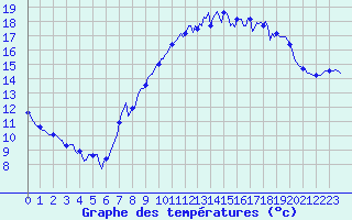 Courbe de tempratures pour Neufchtel-Hardelot (62)