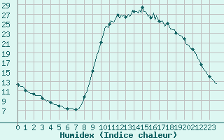 Courbe de l'humidex pour Thoiras (30)