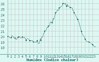 Courbe de l'humidex pour Recoubeau (26)