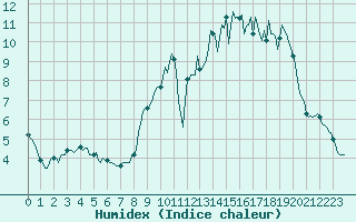 Courbe de l'humidex pour Puzeaux (80)