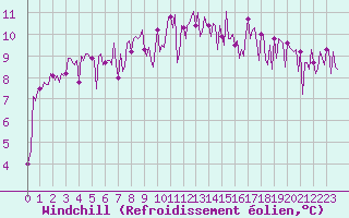 Courbe du refroidissement olien pour Bras (83)