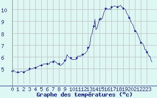 Courbe de tempratures pour Auffargis (78)