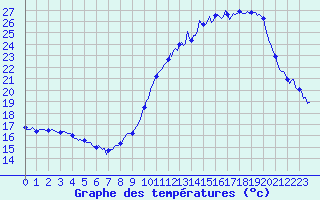 Courbe de tempratures pour Baron (33)