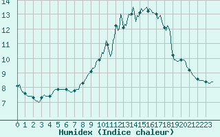 Courbe de l'humidex pour Le Mesnil-Esnard (76)