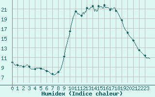 Courbe de l'humidex pour Grasque (13)