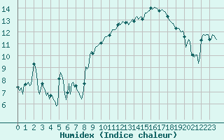Courbe de l'humidex pour Xert / Chert (Esp)