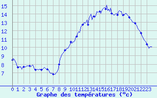 Courbe de tempratures pour Vias (34)