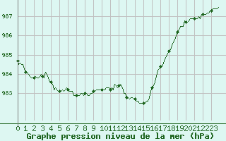 Courbe de la pression atmosphrique pour Courcouronnes (91)