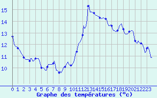 Courbe de tempratures pour Amiens - Dury (80)