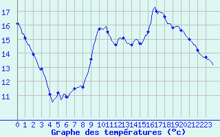 Courbe de tempratures pour Goulles - Bagnard (19)