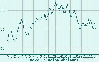 Courbe de l'humidex pour Brugge (Be)