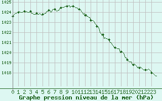 Courbe de la pression atmosphrique pour Bourg-en-Bresse (01)