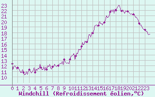 Courbe du refroidissement olien pour Montredon des Corbires (11)