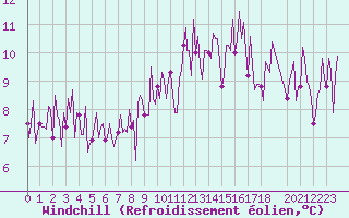Courbe du refroidissement olien pour Gurande (44)