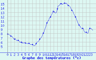 Courbe de tempratures pour Mirebeau (86)