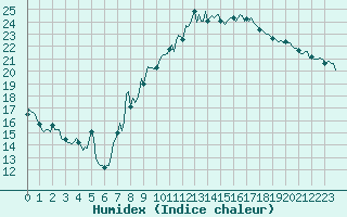 Courbe de l'humidex pour Estoher (66)