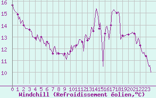 Courbe du refroidissement olien pour Le Mesnil-Esnard (76)