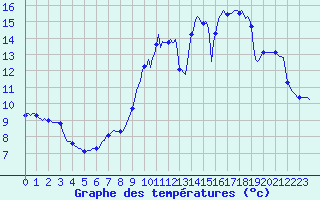 Courbe de tempratures pour Lagny-sur-Marne (77)