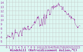 Courbe du refroidissement olien pour Forceville (80)