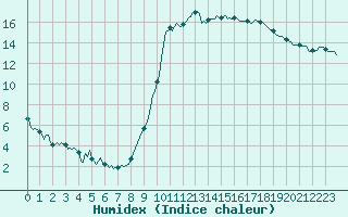 Courbe de l'humidex pour Saint-Just-le-Martel (87)