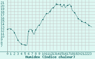 Courbe de l'humidex pour Cuxac-Cabards (11)