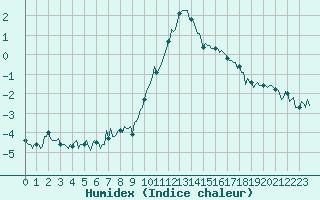 Courbe de l'humidex pour Boulc (26)