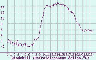 Courbe du refroidissement olien pour Prads-Haute-Blone (04)