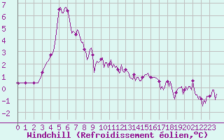 Courbe du refroidissement olien pour Lasfaillades (81)