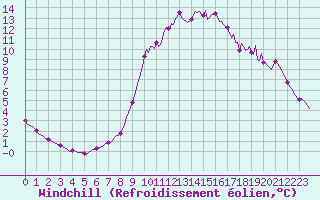Courbe du refroidissement olien pour Lamballe (22)