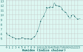 Courbe de l'humidex pour Woluwe-Saint-Pierre (Be)