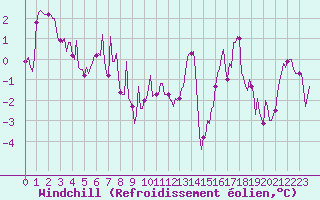 Courbe du refroidissement olien pour Ringendorf (67)
