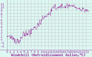 Courbe du refroidissement olien pour Herhet (Be)