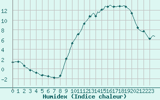 Courbe de l'humidex pour Donnemarie-Dontilly (77)