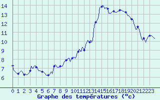 Courbe de tempratures pour Selonnet - Chabanon (04)