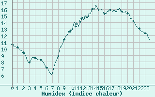 Courbe de l'humidex pour Clermont de l'Oise (60)