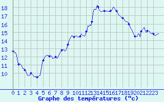 Courbe de tempratures pour Jarnages (23)