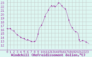 Courbe du refroidissement olien pour Nris-les-Bains (03)