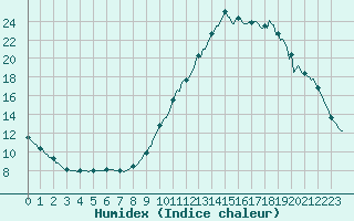 Courbe de l'humidex pour Die (26)