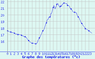 Courbe de tempratures pour Gurande (44)