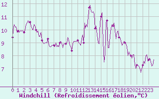 Courbe du refroidissement olien pour Almenches (61)