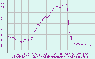 Courbe du refroidissement olien pour Srzin-de-la-Tour (38)