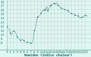 Courbe de l'humidex pour Cabestany (66)