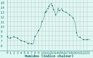Courbe de l'humidex pour Ancey (21)