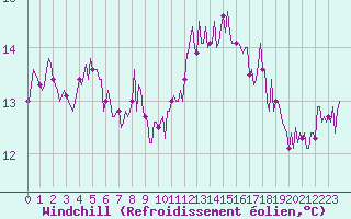 Courbe du refroidissement olien pour Vendme (41)