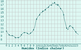 Courbe de l'humidex pour Thurey (71)