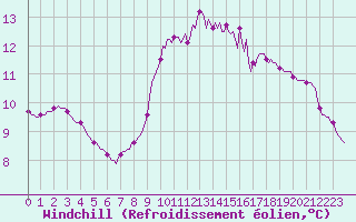 Courbe du refroidissement olien pour Roujan (34)