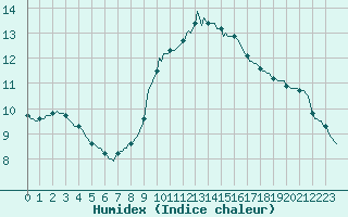 Courbe de l'humidex pour Roujan (34)