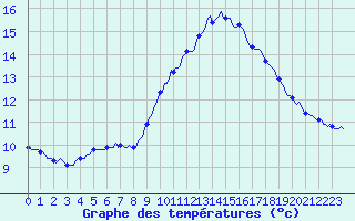 Courbe de tempratures pour La Meyze (87)